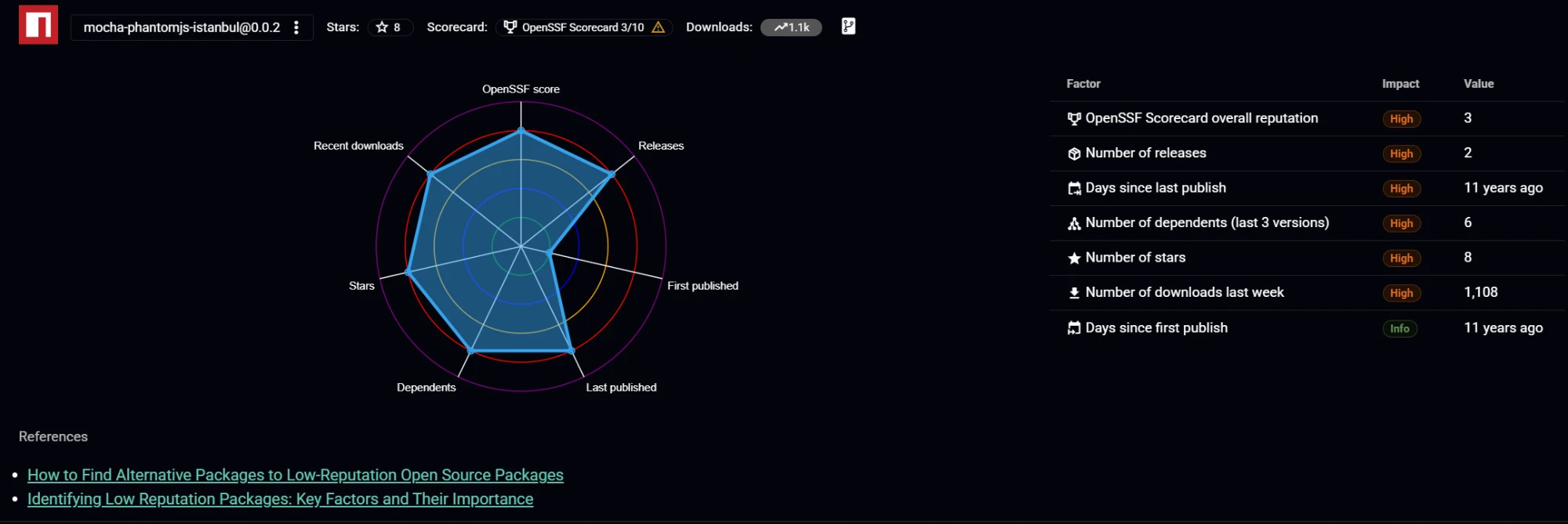 mocha-phantomjs-istanbul@0.0.2 reputation finding showing radar chart and factor table