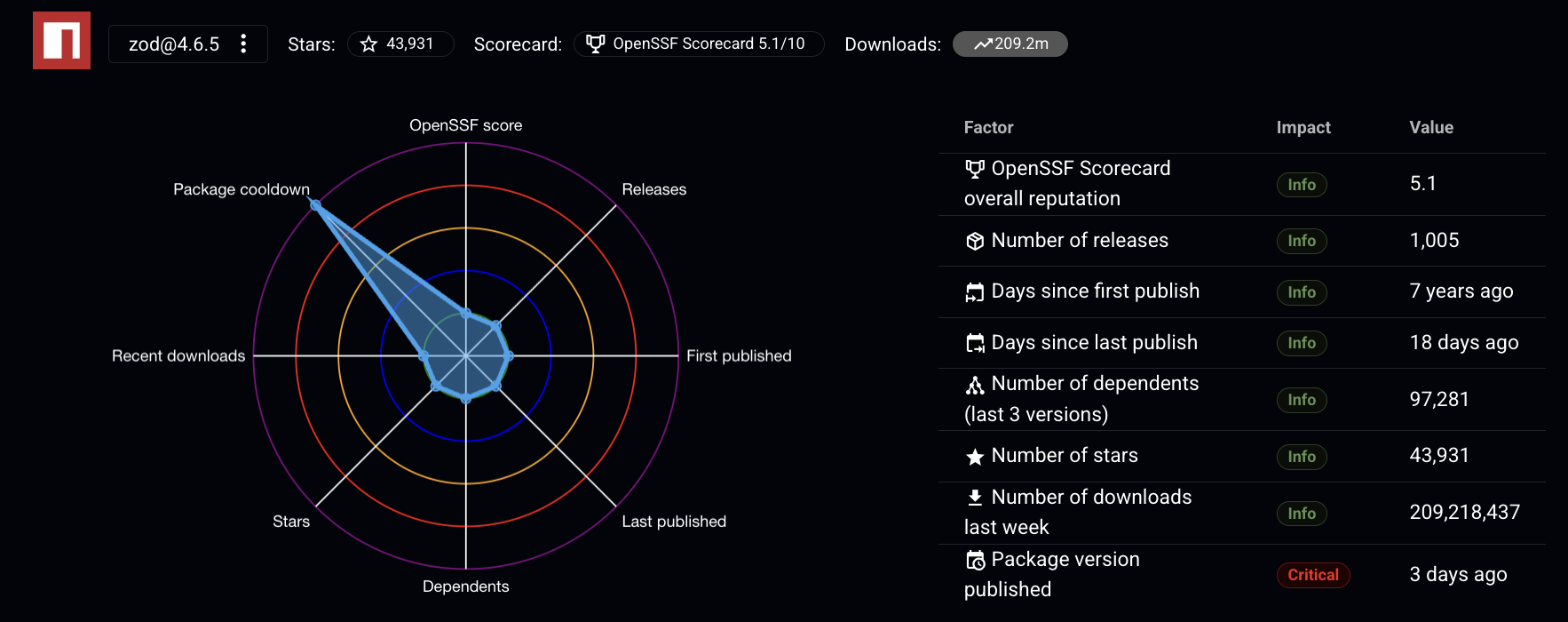 Reputation details for zod@4.6.5 showing Package cooldown in the chart and a Critical impact for Package version published 3 days ago
